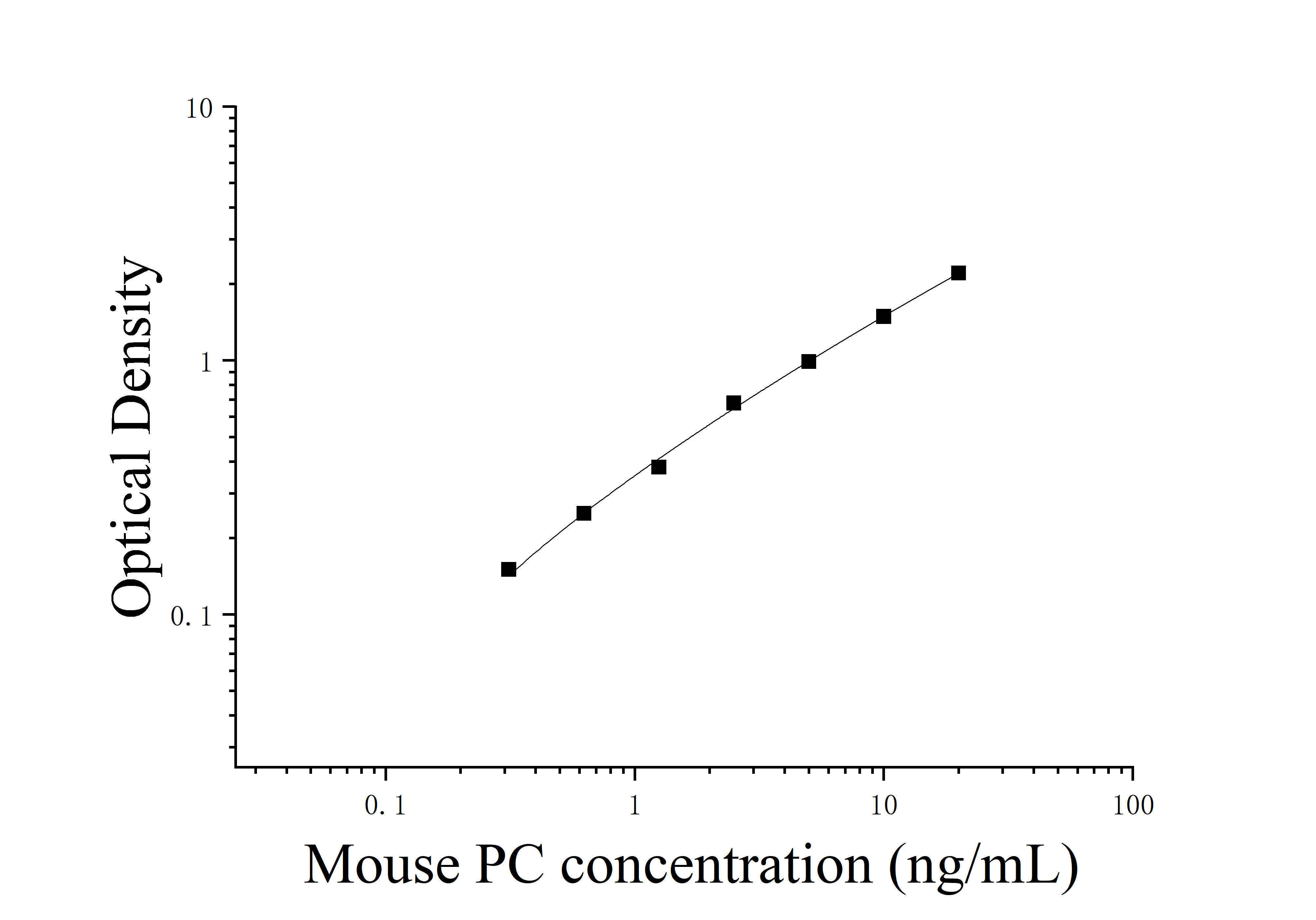 Mouse Pyruvate Carboxylase (PC) ELISA Kit Mouse Pyruvate Carboxylase (PC) ELISA Kit